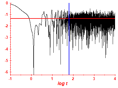 Survival probability log